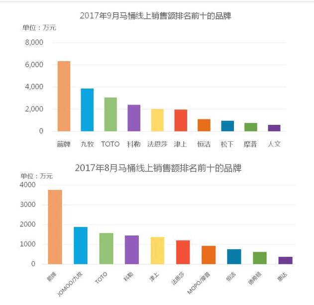 9月馬桶電商渠道銷售額環(huán)比增長超過100%