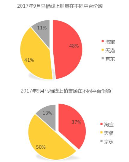 9月馬桶電商渠道銷售額環(huán)比增長超過100%