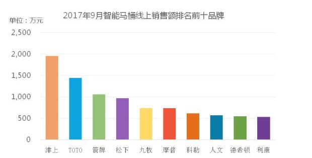 9月馬桶電商渠道銷售額環(huán)比增長超過100%